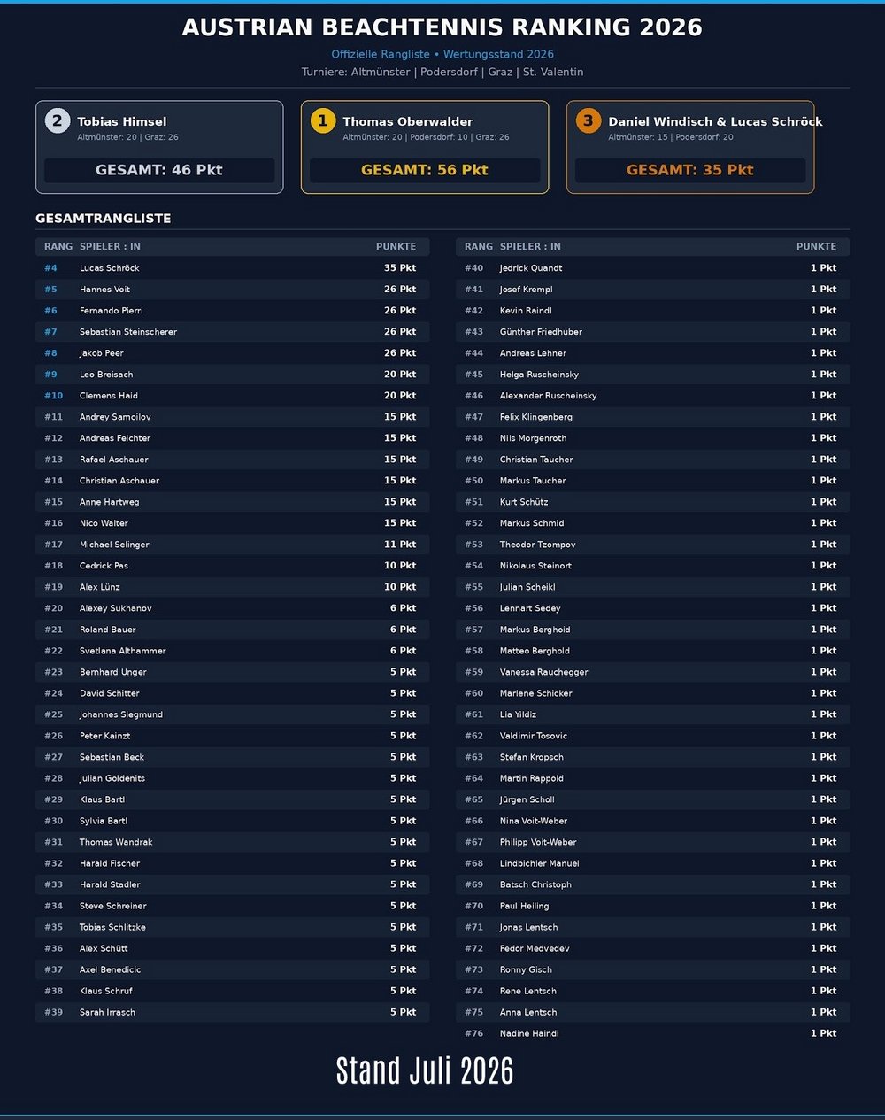 Austrian Beachtennis Ranking 